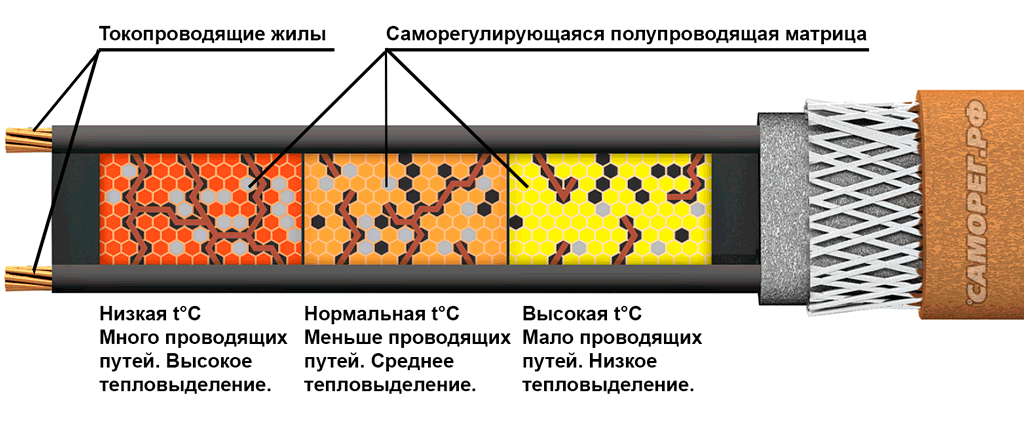 Принцип действия саморегулирующегося греющего кабеля
